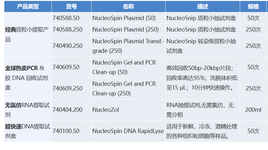 MN胶回收和PCR产物纯化试剂盒 740609.250