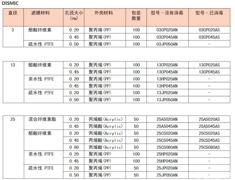 advantec孔径0.8um灭菌醋酸纤维过滤器25CS080AS